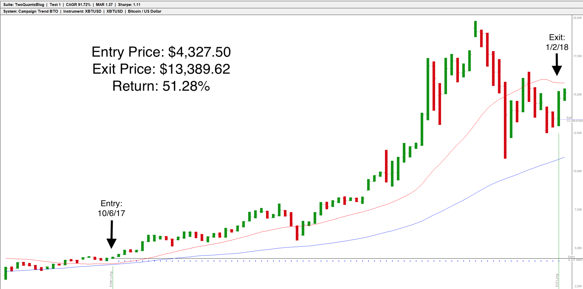 bitcoin trend example