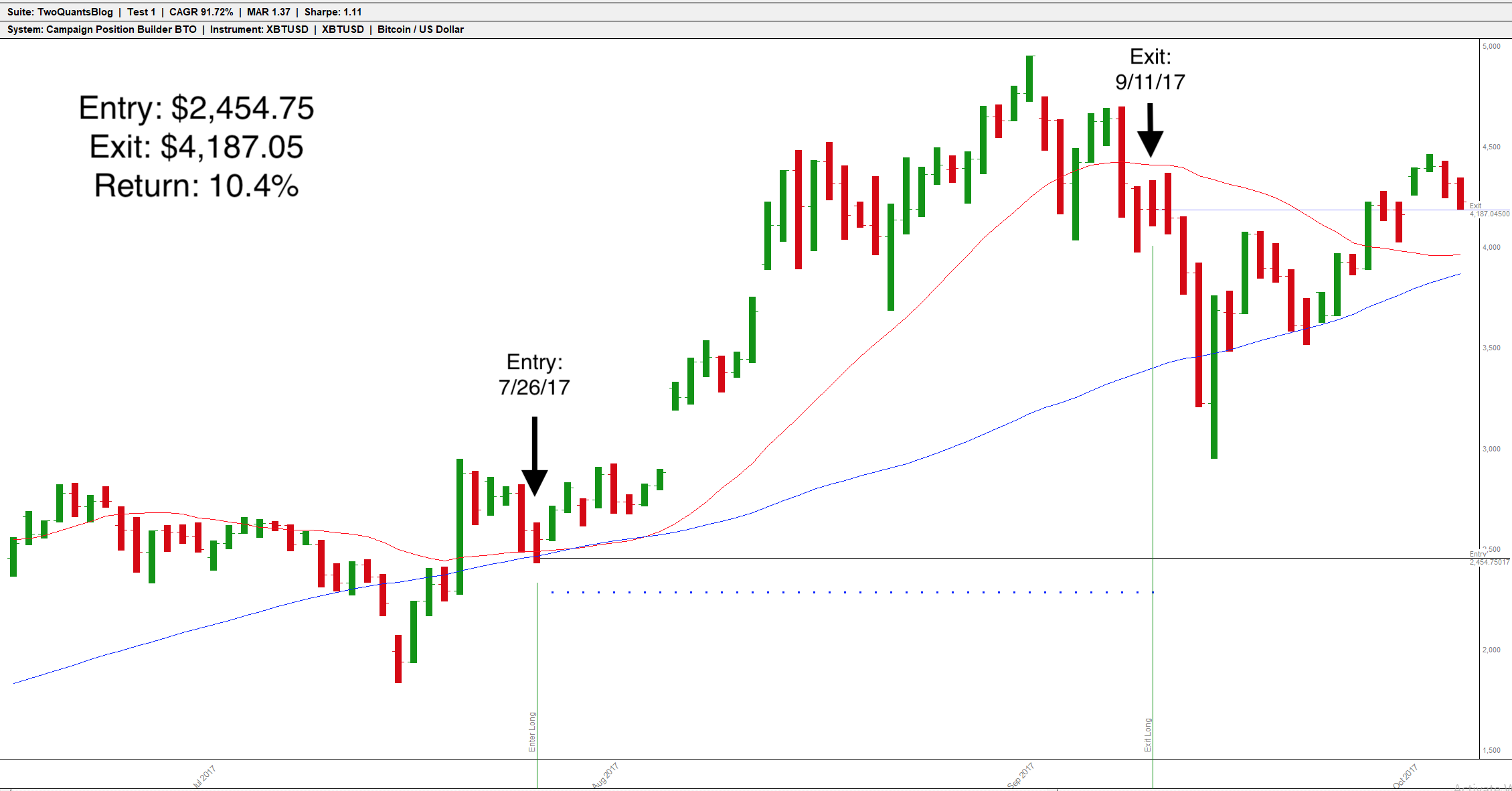 bitcoin pullback example