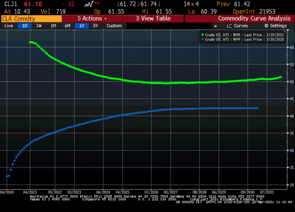 crude curve