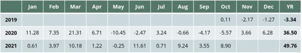 Performance table